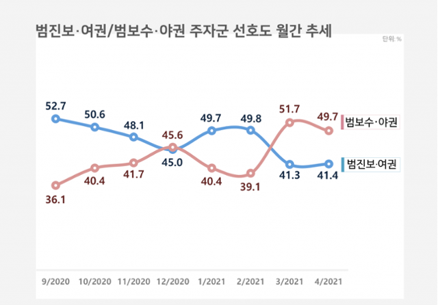 범진보·여권, 범보수·야권 주자군 월간 선호도 추세. 리얼미터 홈페이지 캡처