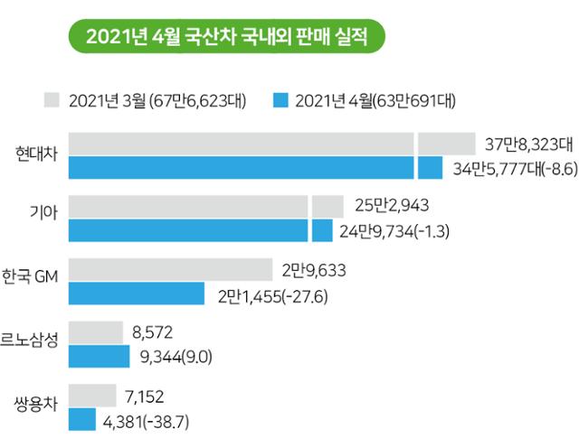 2021년 4월 국산차 국내외 판매 실적