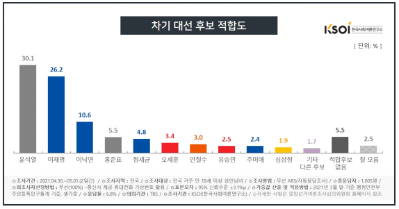 한국사회여론연구소의 4월 5주차 대선 후보 적합도 조사 결과. 한국사회여론연구소 홈페이지 캡처