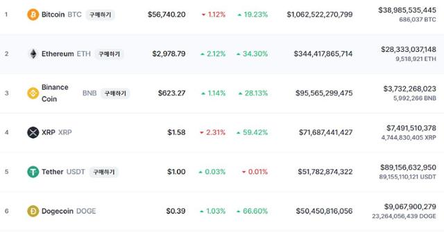 3일 오전 7시 가상화폐 가격 현황. 코인마켓캡 캡처