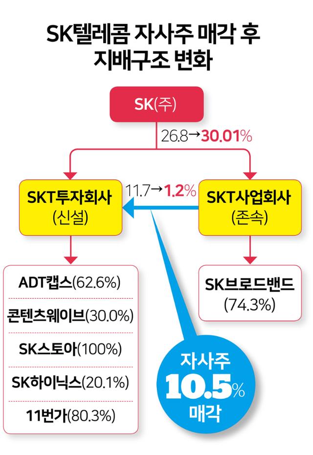 SK텔레콤 자사주 매각 후 지배구조 변화