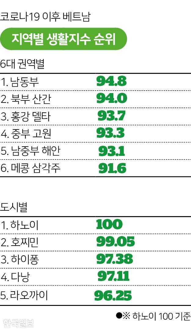 코로나19 이후 베트남 지역별 생활지수 순위. 그래픽=박구원 기자