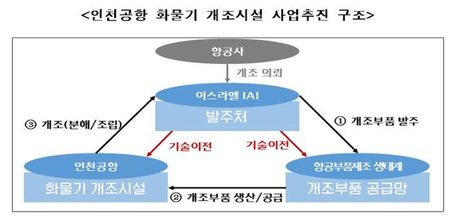 개조화물기 사업추진 개요. 인천국제공항공사 제공