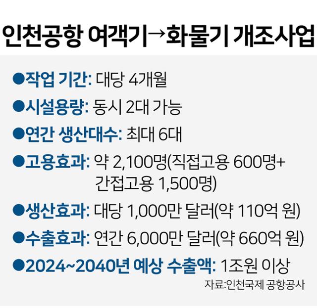 인천공항 여객기→화물기 개조사업. 그래픽=김문중 기자