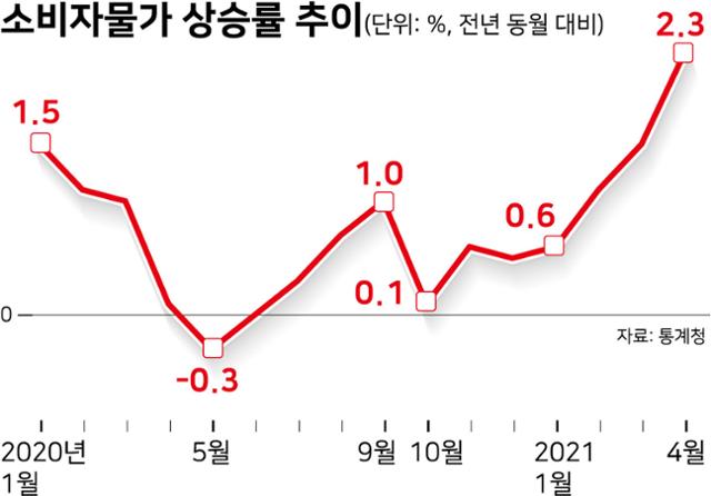 소비자물가 상승률 추이. 그래픽=강준구 기자