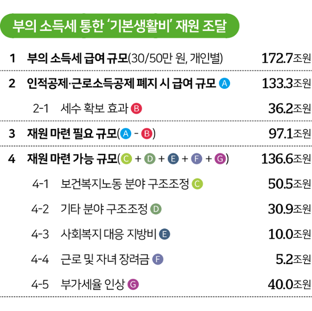 '경제정책 어젠다 2022' 중 발췌