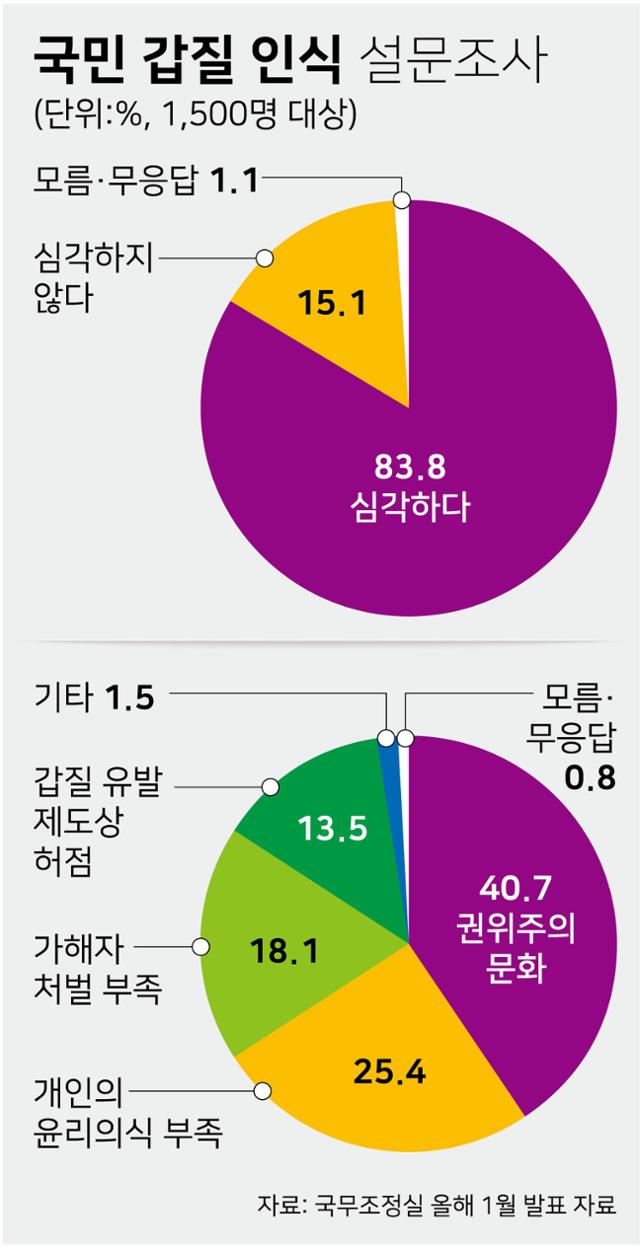 2020 국민 갑질인식 설문조사 결과. 강준구 기자