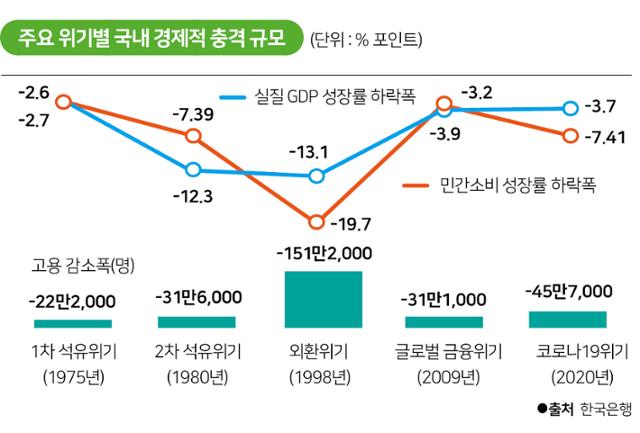 주요 위기별 국내 경제적 충격 규모