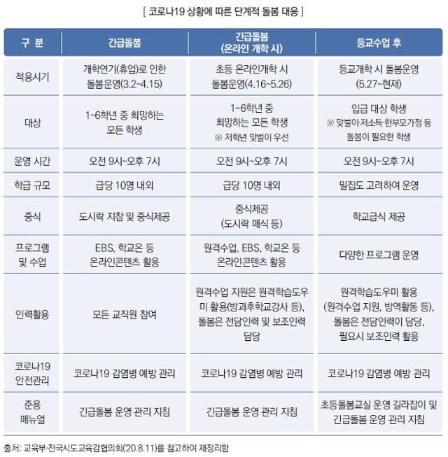 2020 교육분야 코로나19 대응 백서 가운데 코로나19 상황에 따른 단계적 돌봄 대응. 교육부 제공