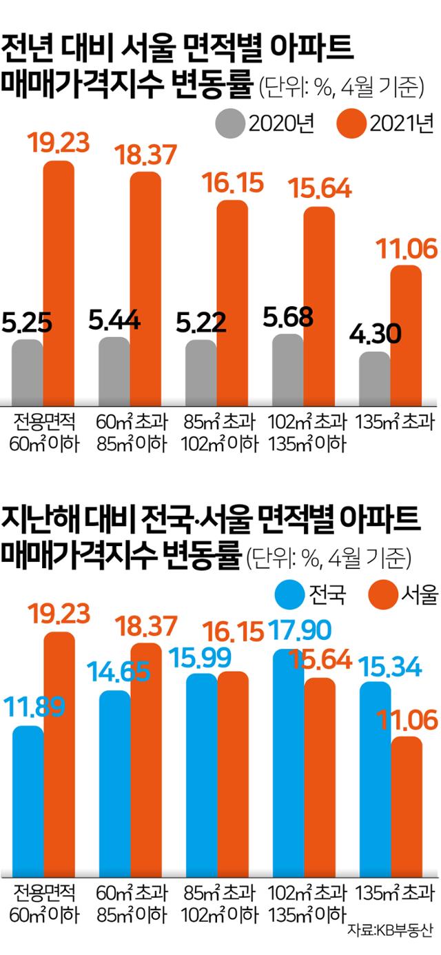 면적별 아파트 매매가격지수 변동률