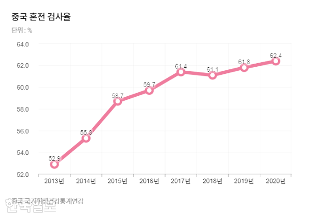 중국 혼전 검사율