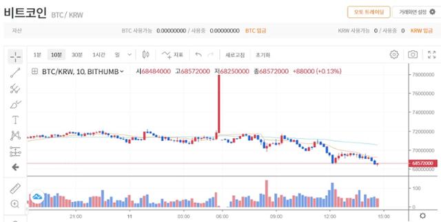 11일 오전 5시쯤 빗썸 내 비트코인 가격이 갑자기 폭등한 직후 그래프가 끊어져 있는 모습. 빗썸 캡처