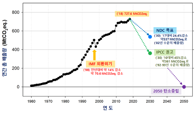 우리나라의 연간 온실가스 총 배출량(1960~2018). 2050년 탄소중립은 1960년 즈음의 배출량으로 돌아감을 의미한다. 1990년 이전의 배출량 자료는 CDIAC 데이터를, 1990년부터는 2020년 국가 온실가스 인벤토리 보고서(환경부)의 데이터를 인용했다.