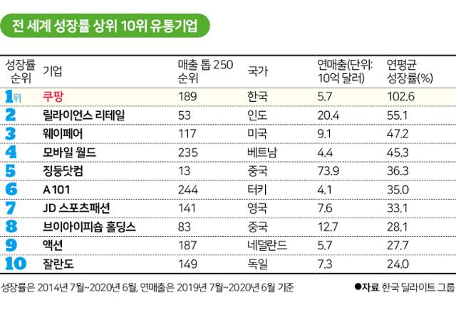 가장 빠르게 성장한 상위 10개 유통기업 중에서 쿠팡이 연평균 성장률 102.6%로 1위를 차지했다. 신동준 기자