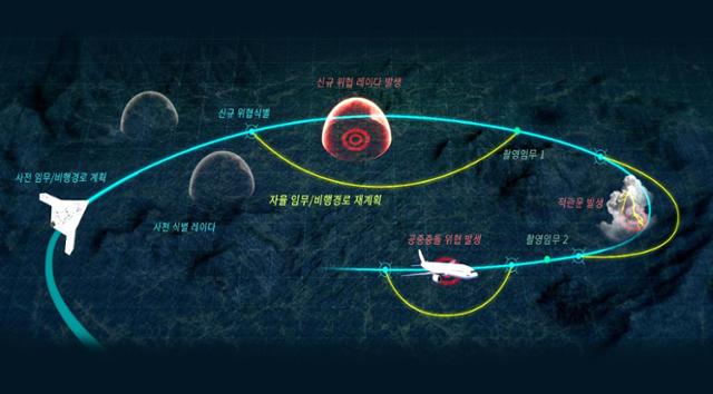 국방과학연구소가 11일 공개한 무인기 자율화 기술 운용 개념도. 국방과학연구소 제공