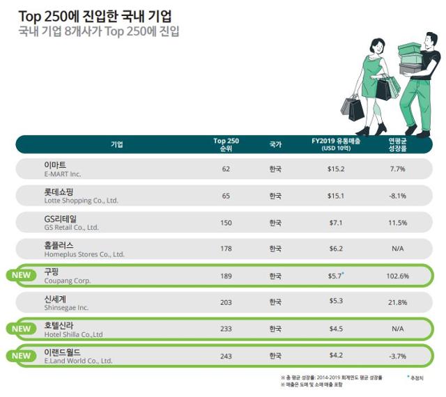 매출 상위 250위에 포함된 한국 기업은 총 8곳이다. 딜로이트 제공