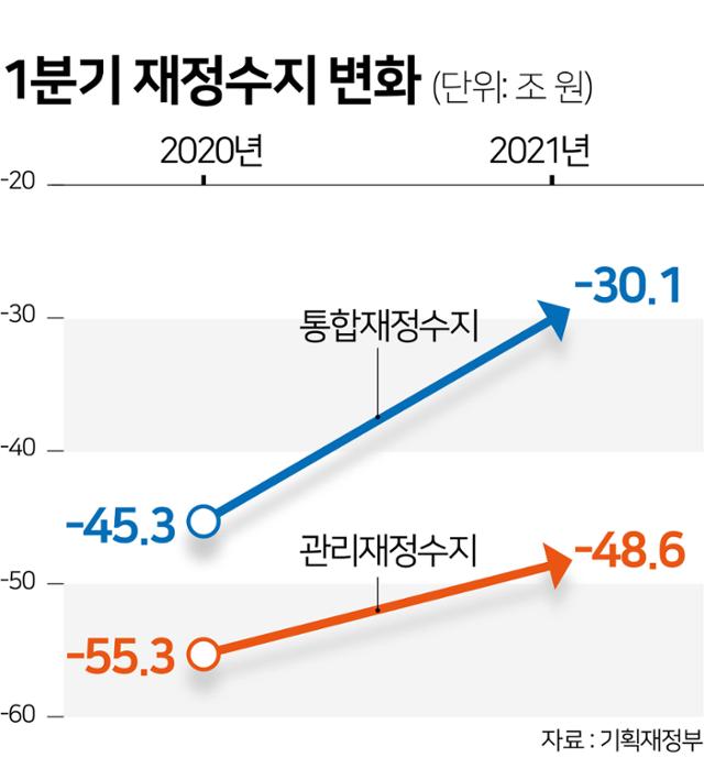 1분기 재정수지 변화