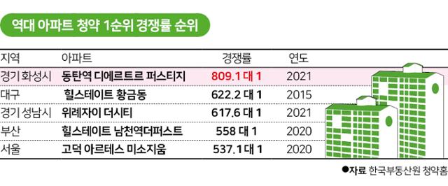 역대 아파트 청약 1순위 경쟁률 순위