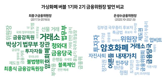 가상화폐 버블 1기와 2기 금융위원장 발언 비교