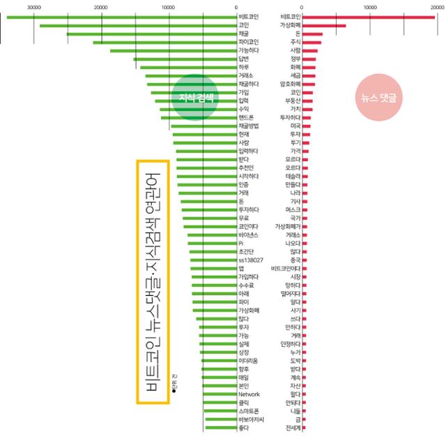 비트코인 뉴스댓글·지식검색 연관어