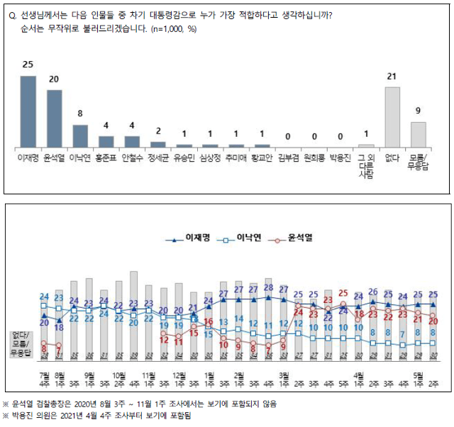 5월 2주차 대선후보적합도 조사에서도 이재명 경기지사와 윤석열 전 검찰총장의 양강구도가 지속됐다. NBS 홈페이지 캡처