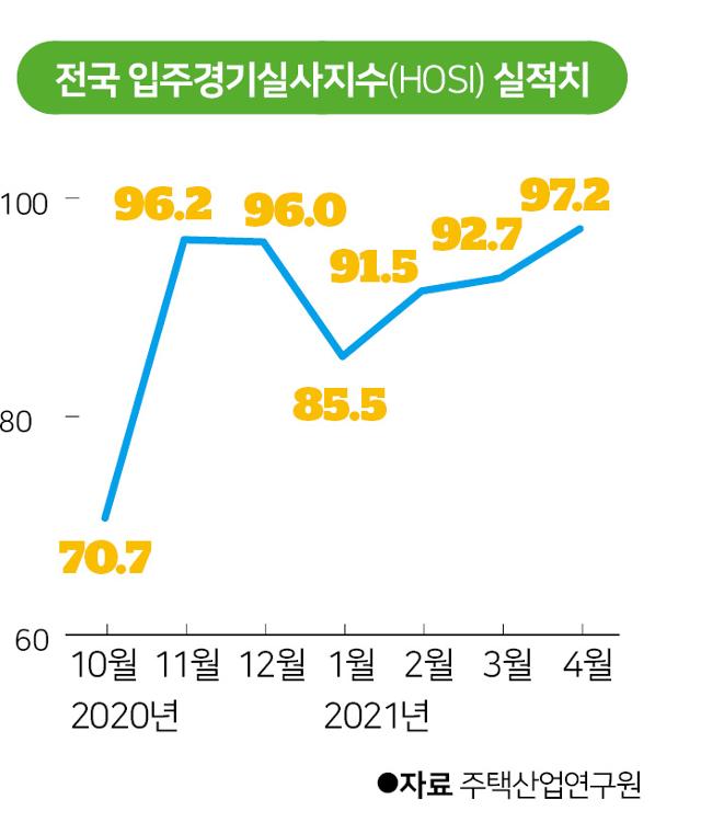 전국 입주경기실사지수(HOSI) 실적치. 그래픽=박구원 기자