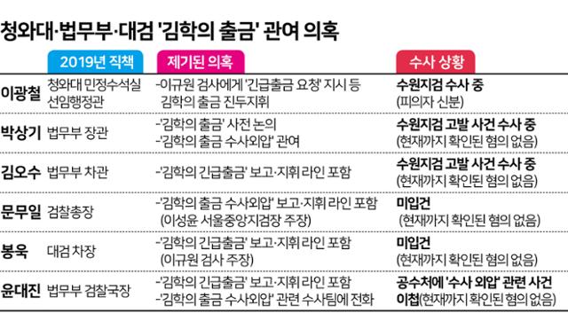 청와대·법무부·대검 '김학의 출금' 관여 의혹. 그래픽=김문중 기자