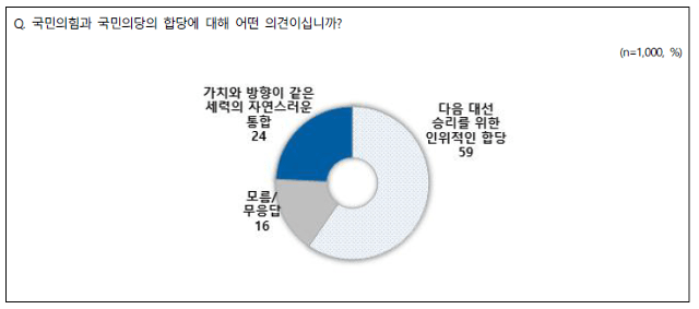 5월 2주차 전국지표조사(NBS) 결과, 응답자의 59%가 국민의힘과 국민의당 합당은 대선 승리를 위한 인위적 합당이라고 생각하는 것으로 드러났다. NBS 홈페이지 캡처