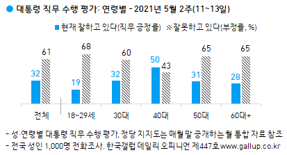 한국갤럽 5월 2주차 대통령 직무수행 연령별 평가. 한국갤럽 홈페이지 캡처