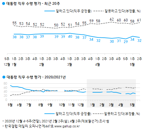 대통령 직무수행 평가 추이. 한국갤럽 홈페이지 캡처