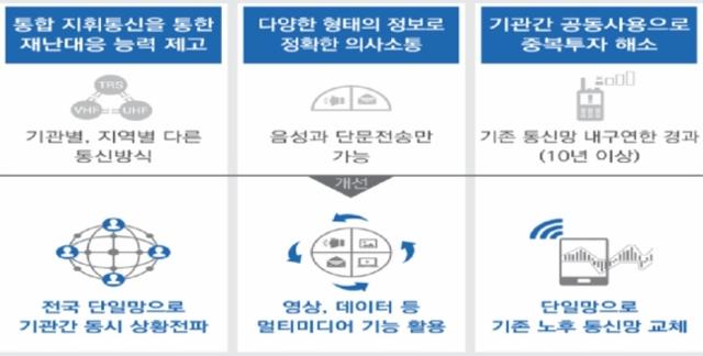 전국 단일 재난안전통신망 구축 내용. 행정안전부 제공