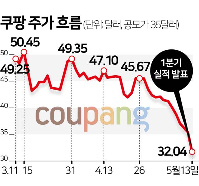 쿠팡 주가 흐름. 김문중 기자