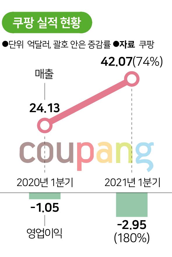 쿠팡 실적 현황. 송정근 기자