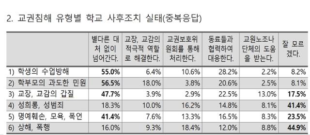 전교조가 스승의 날을 맞아 설문조사한 '교권침해 유형별 학교 사후조치 실태' 조사 결과. 전교조 제공