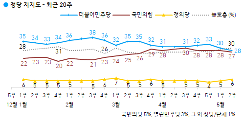 한국갤럽의 5월 2주차 정당지지도 조사에서 더불어민주당 지지율이 28%, 국민의힘은 27%를 기록했다. 한국갤럽 홈페이지 캡처