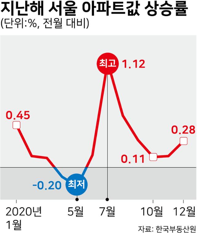 지난해 서울 아파트값 상승률. 그래픽=강준구 기자