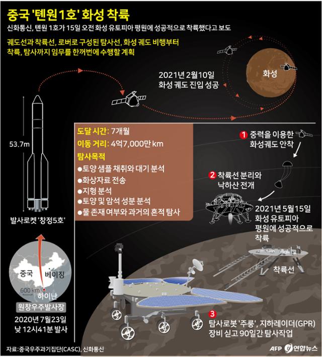 중국 '톈원1호' 화성 착륙. 그래픽=강준구 기자