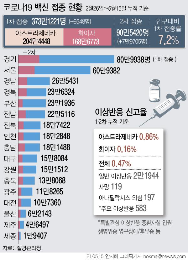 15일 0시기준 전 국민의 7.3%인 373만명 이상이 코로나19 백신 1차 접종을 마쳤다. 누적 이상반응 신고 건수는 총 2만1944건이며 이중 95.9%인 2만1045건이 일반 이상반응, 사망 의심 119건, 주요 이상반응 의심 583건, 아나필락시스 의심 197건 등이다. 뉴시스