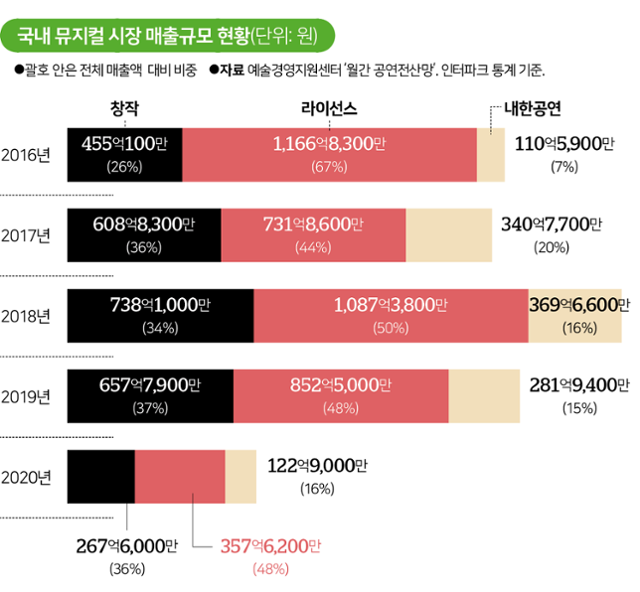 국내 뮤지컬 시장 매출규모 현황.