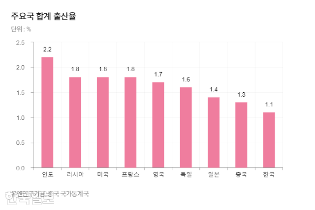 합계 출산율=가임기 여성이 낳을 것으로 기대되는 평균 출생아 수.