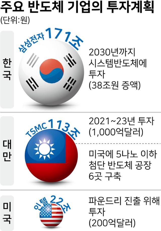 시각물_주요-반도체-기업의-투자계획