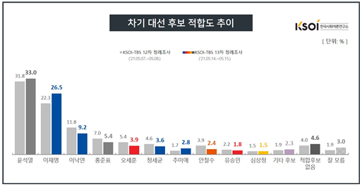 TBS·한국사회여론연구소(KSOI) 차기 대선 후보 적합도 추이. 한국사회여론연구소 홈페이지 캡처