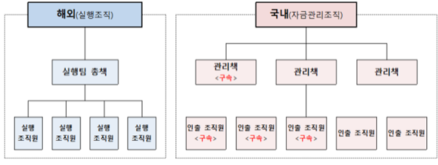 범죄단체 조직도. 경기북부경찰청 제공