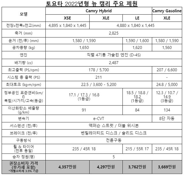 토요타코리아, 2022 뉴 캠리 출시