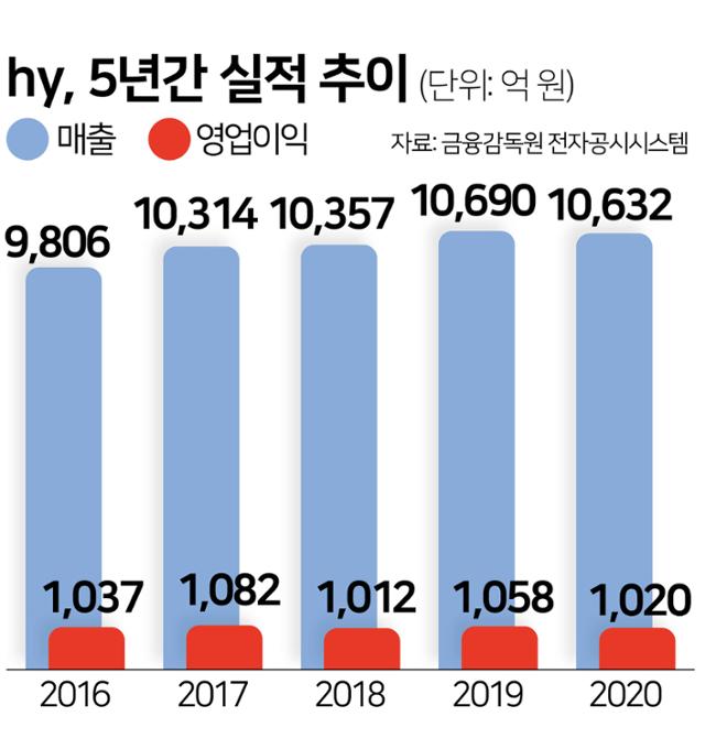 hy 5년간 실적 추이. 그래픽=김문중 기자