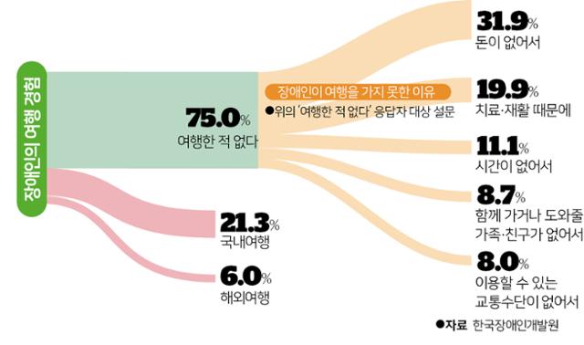 장애인의 여행 경험. 그래픽=송정근 기자