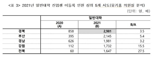 2021학년도 일반대학 신입생 미등록 인원 상위 5개 시도. 유기홍 의원실 제공