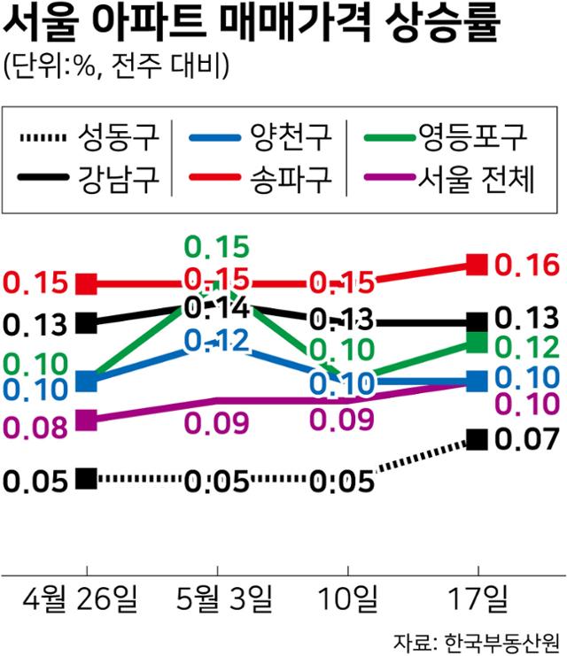 서울 아파트 매매가격 상승률. 그래픽=강준구 기자