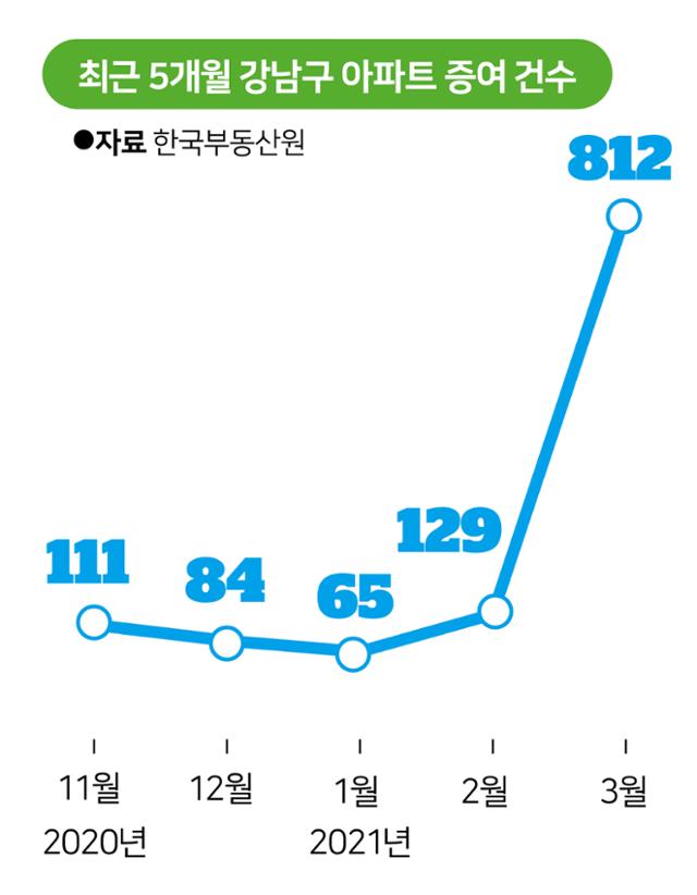 최근 5개월 강남구 아파트 증여 건수.