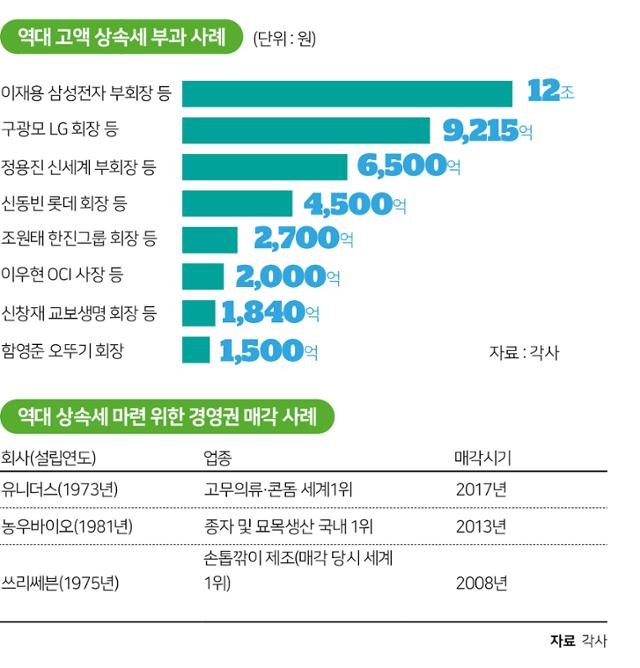 역대 고액 상속세 부과 사례